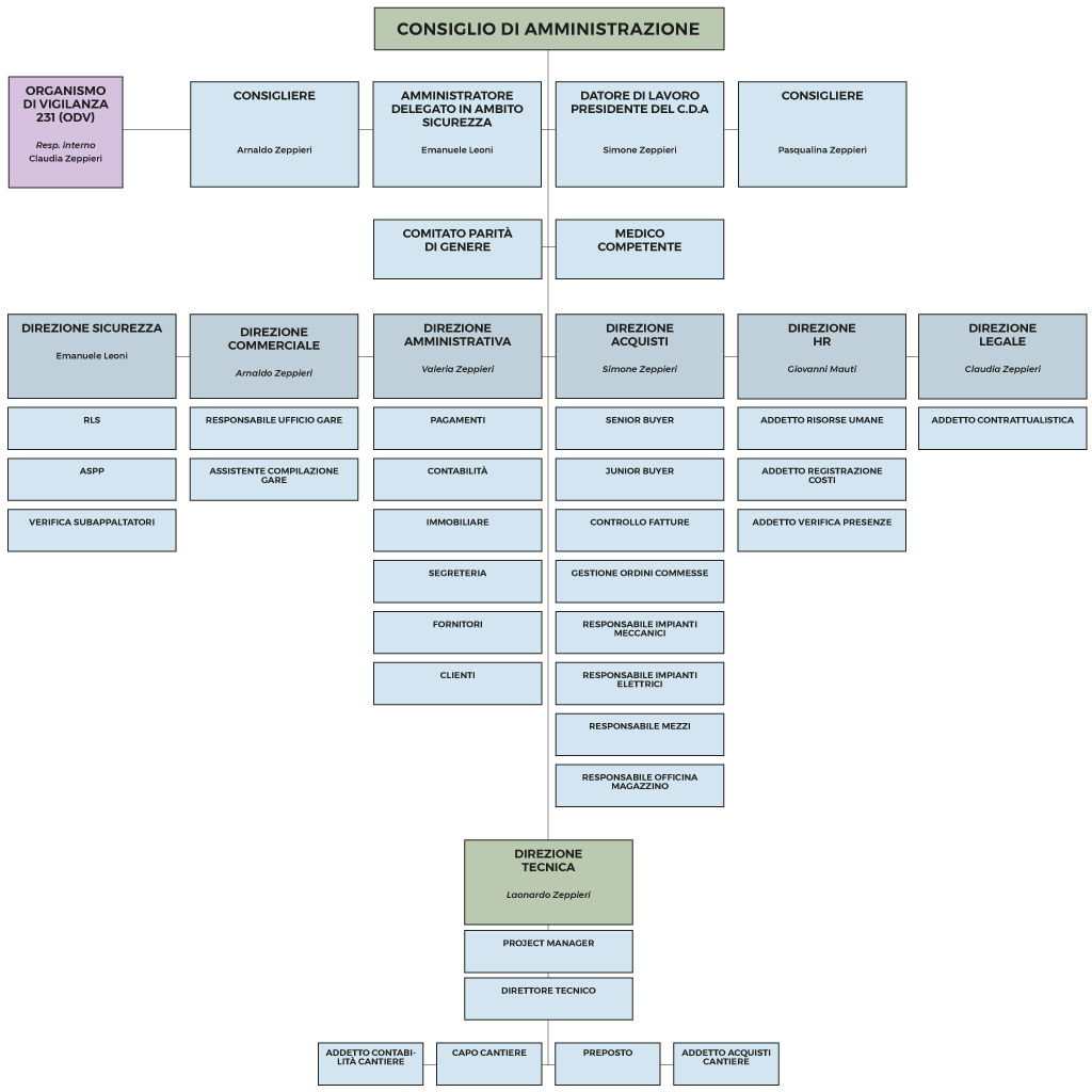 Gruppo Zeta Costruzioni organigramma